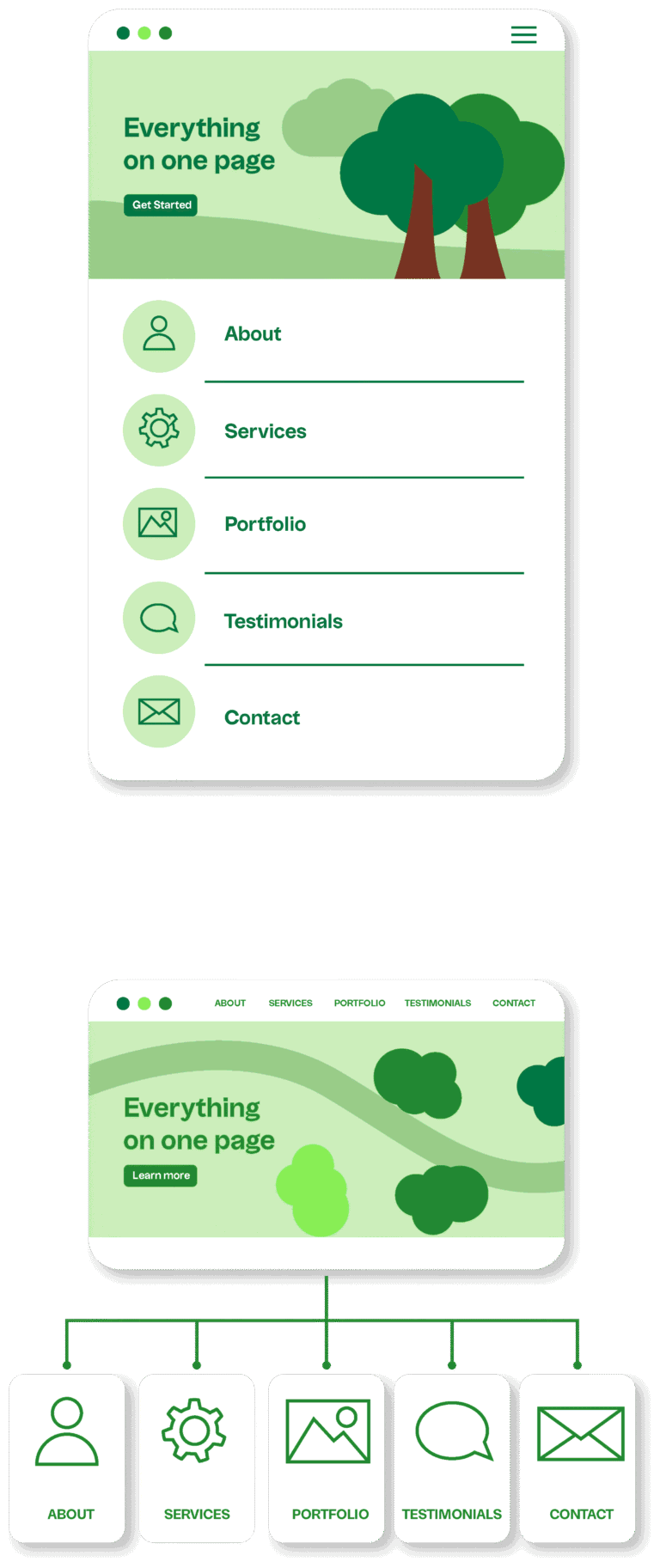 Responsive green website wireframe showing a single page layout and a multipage layout