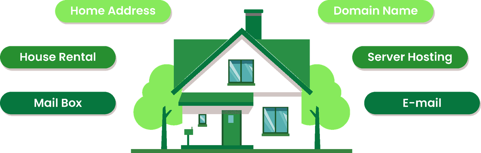Web hosting concepts like domain name and server hosting to house address and house rental